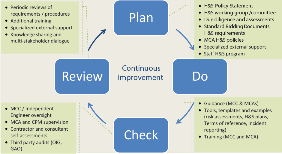 Term of reference. Occupational Health and Safety requirements. Policies and procedures. Requirements Review.