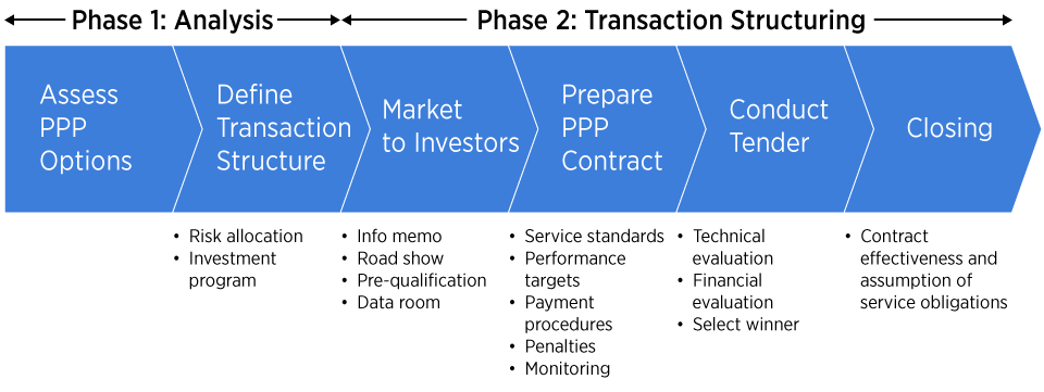 public private partnership diagram