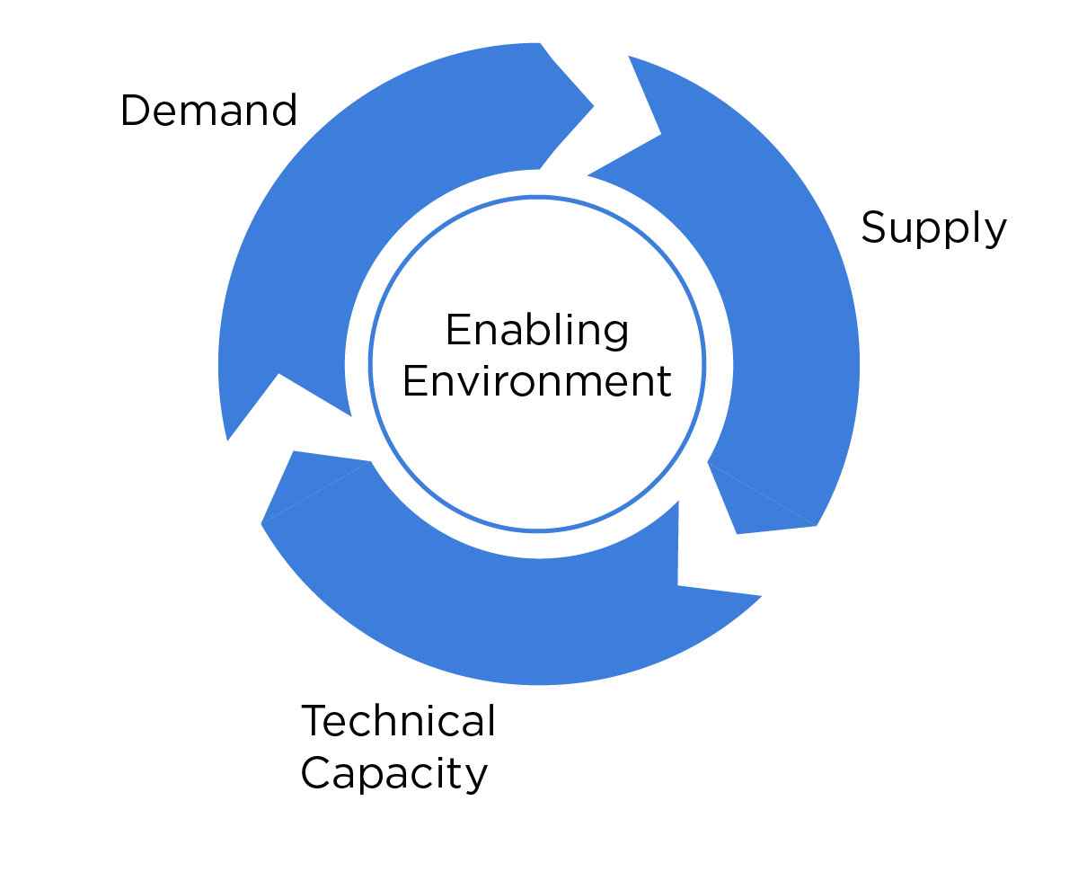 Diagram: country-based design for MCC and PEPFAR partnership projects