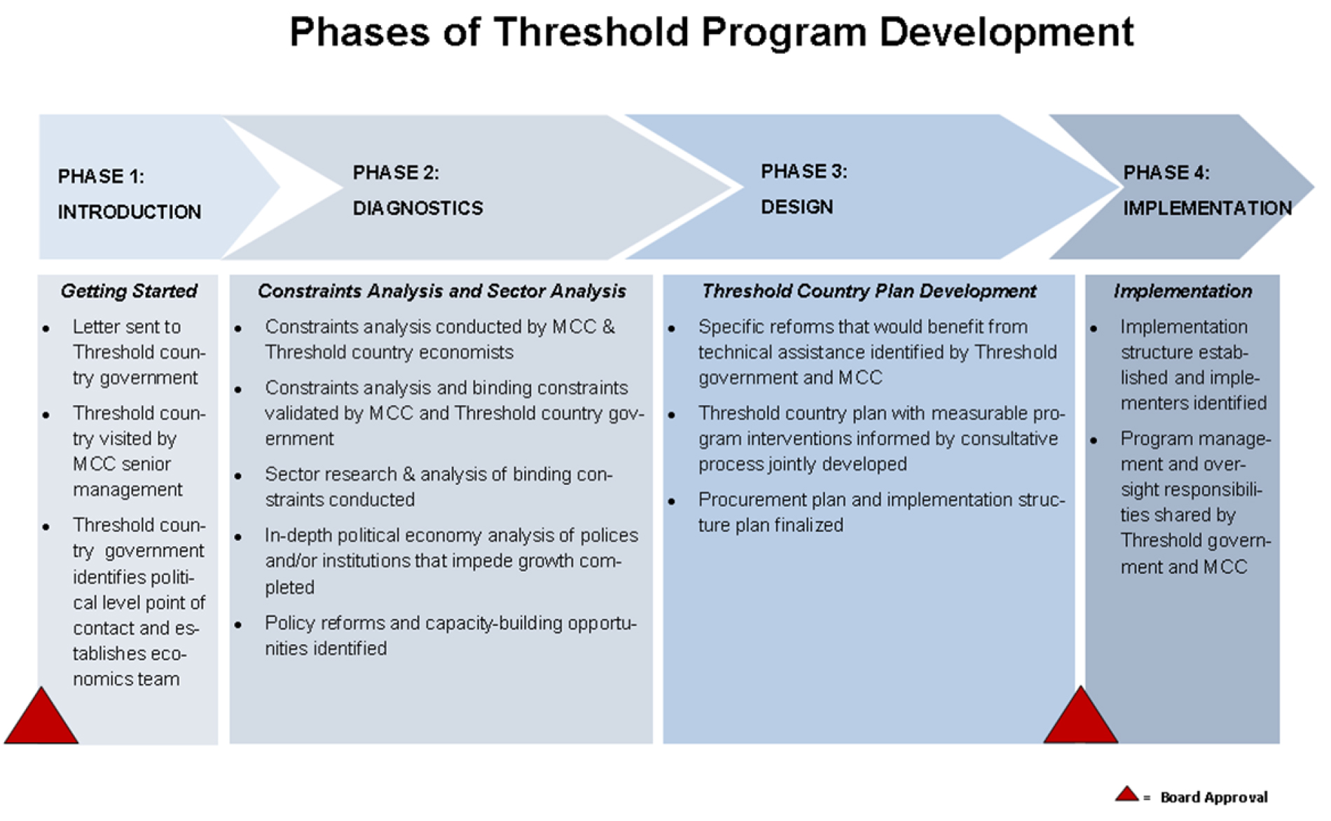 Phases of MCC Threshold Program Development