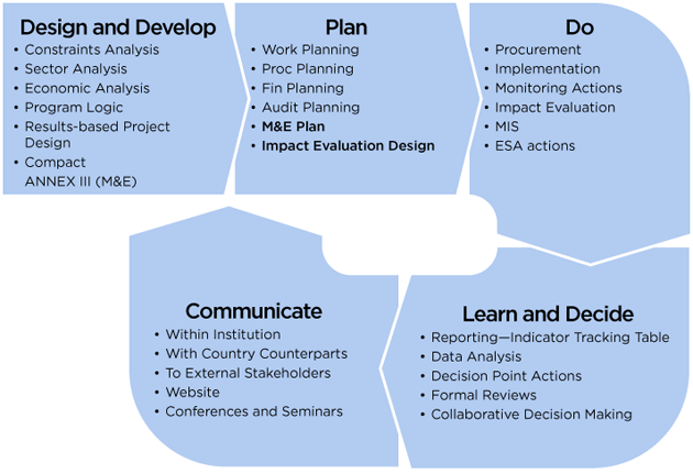 A chart illustrating the integration of monitoring and evaluation (M&E) into MCC Compact operations.